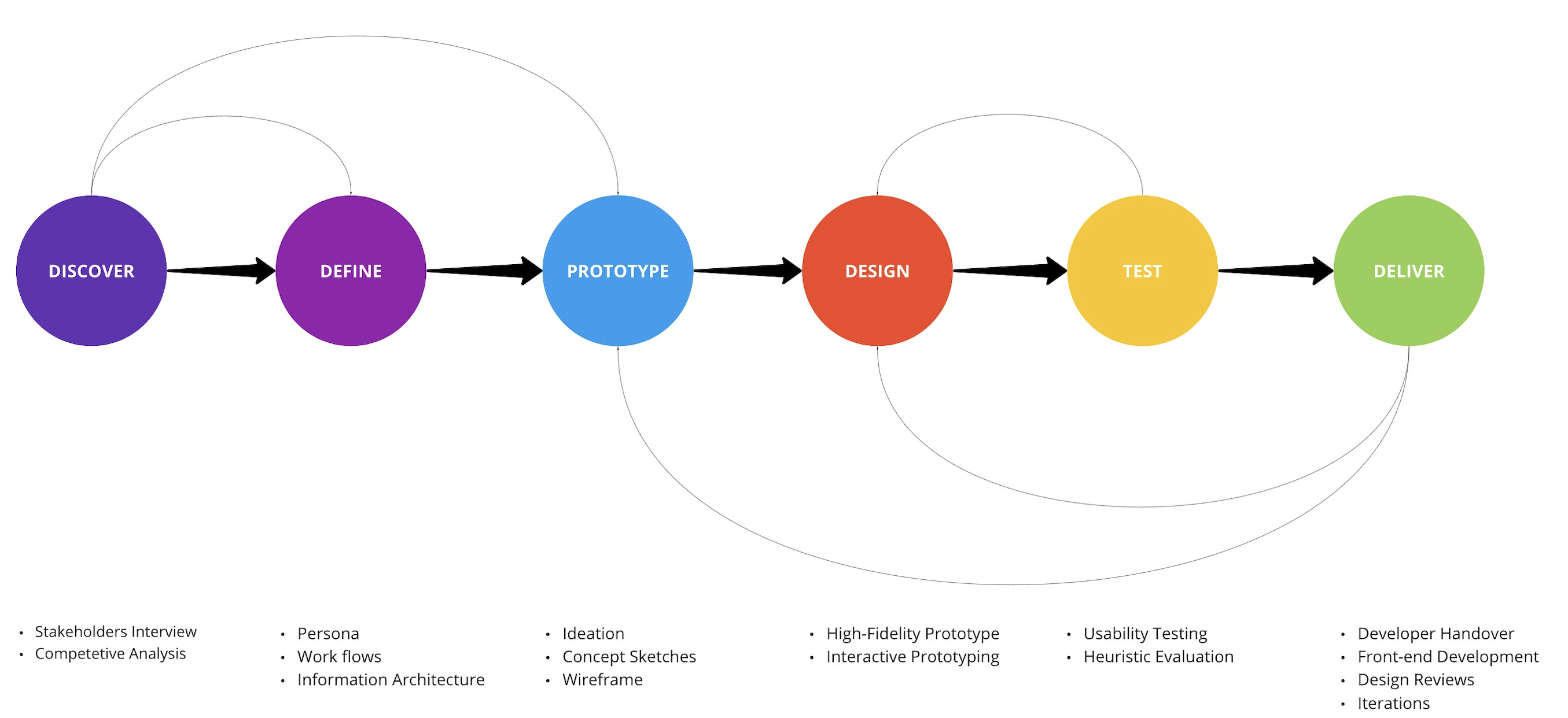 UX design process